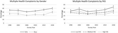 Inequalities in health complaints: 20-year trends among adolescents in Scotland, 1998–2018